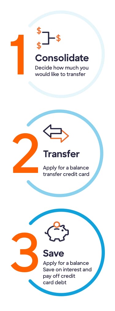 How credit card balance transfers work. Step 1. Consolidate - Decide how much you would like to transfer. Step 2 - Transfer - Apply for a balance transfer credit card. Step 3 - Save - Save on interest and pay off credit card debt. The infographic presents these steps in a sequential 1-2-3 format.