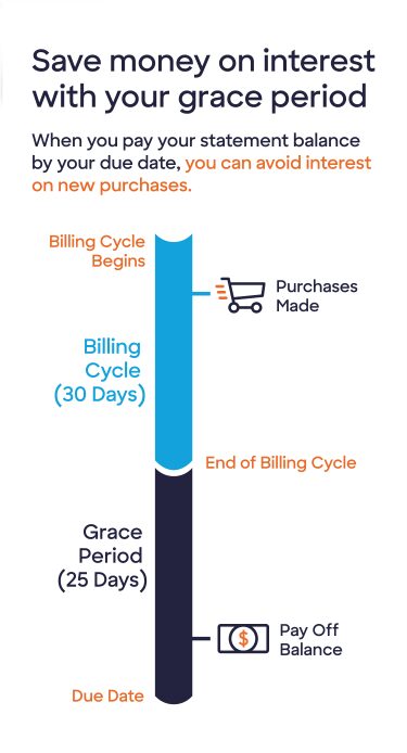 Infographic: How you can save money on credit card interest by paying off your balance by your due date.