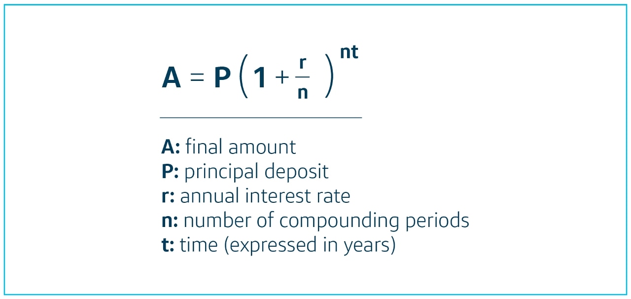 Simple Interest vs. Compound Interest | Capital One