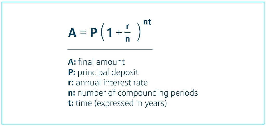 Simple Interest vs. Compound Interest | Capital One