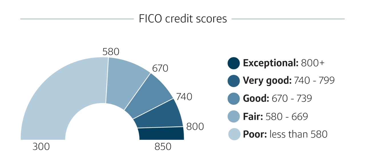 who has the most accurate credit score