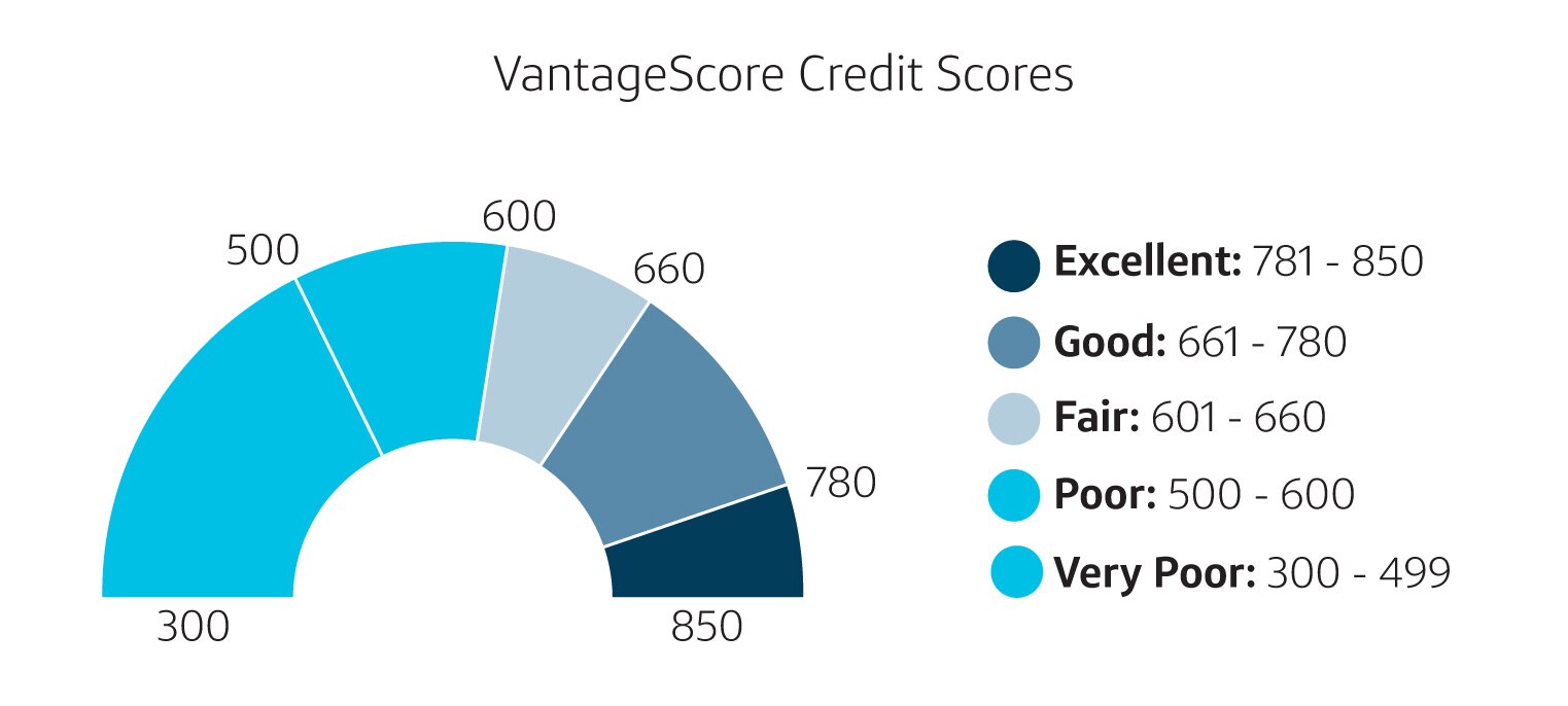 What Is a Bad Credit Score? Capital One