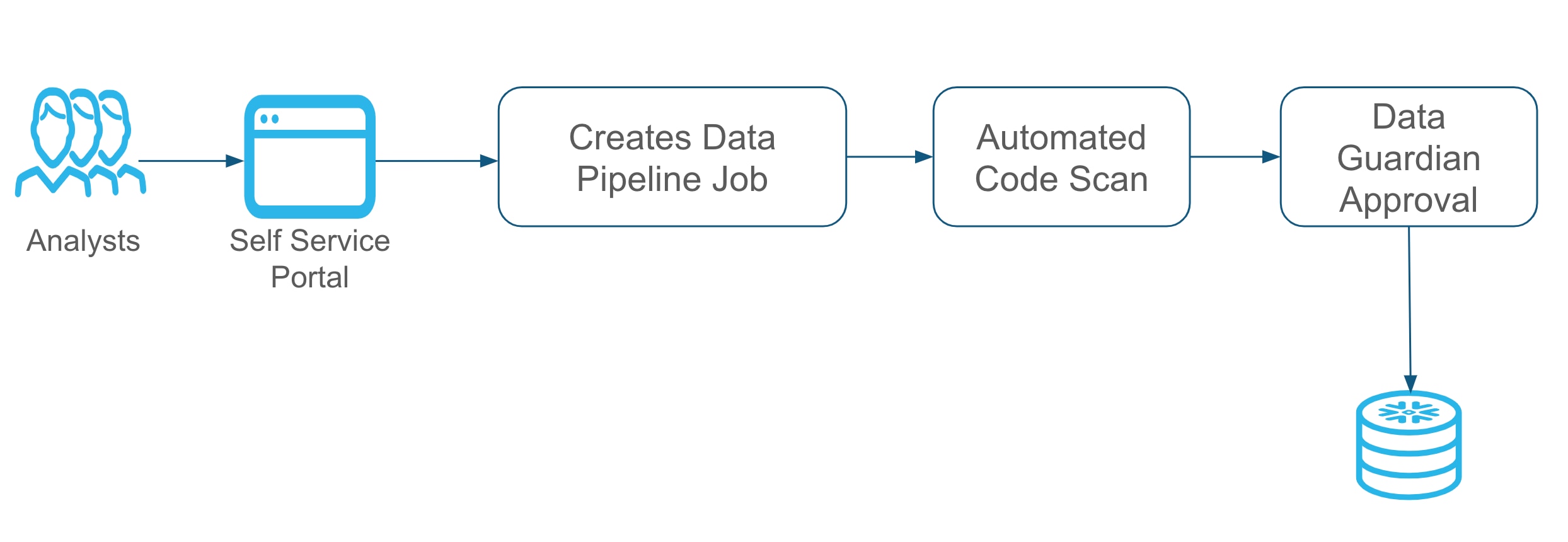 How to Tackle the Problem of an Unmanaged Data Sandbox in Snowflake ...