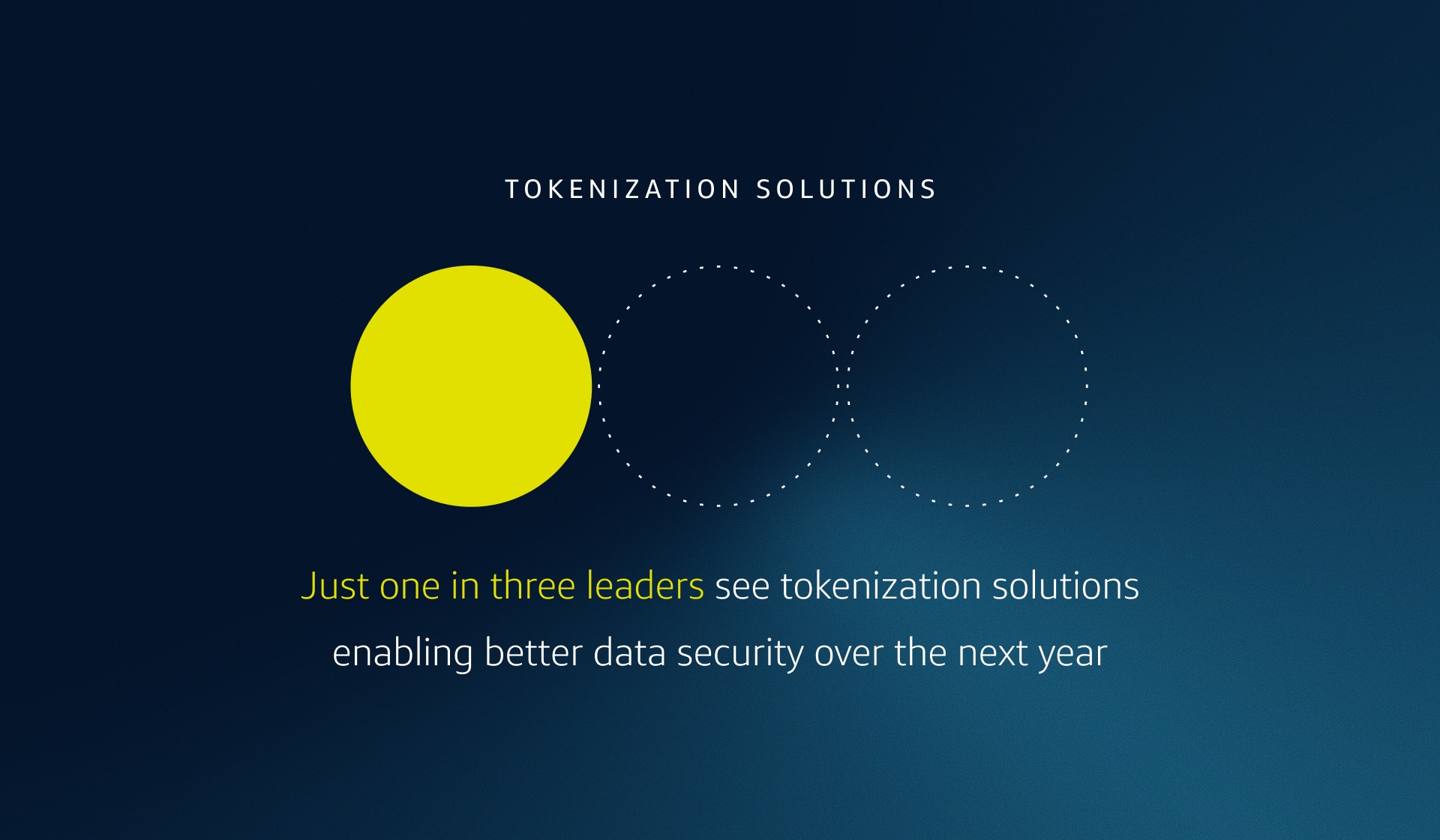 Just one in three leaders see tokenization solutions enabling better data security over the next year, signaling a clear first-mover advantage.