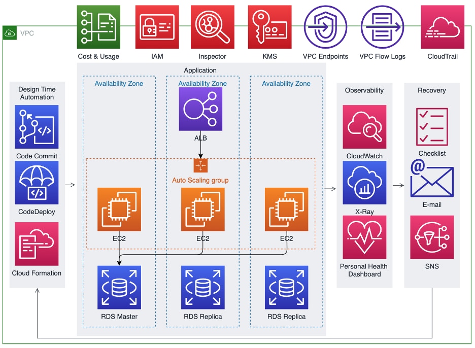 The 3 R’s of SREs: Resiliency, Recovery & Reliability | Capital One