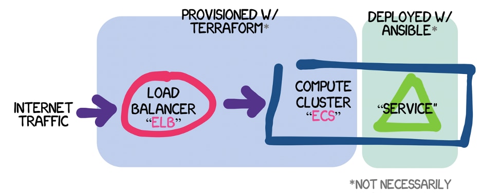 AWS Deployments with Python & Ansible - Part 1 | Capital One