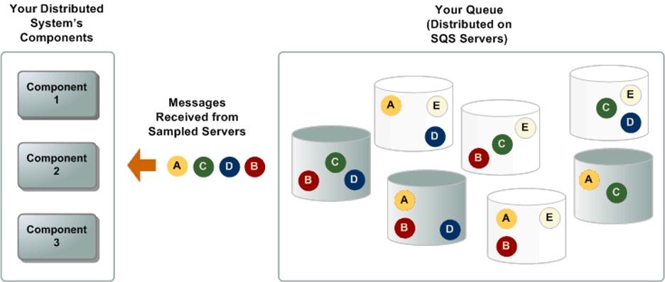 SQS short and long polling -  Simple Queue Service