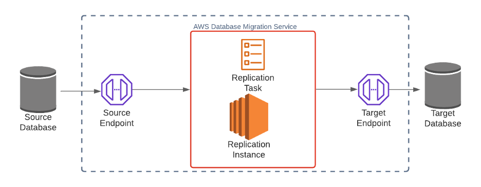 Best Practices For Using Aws Dms For Sql Server Replication Capital One 8313