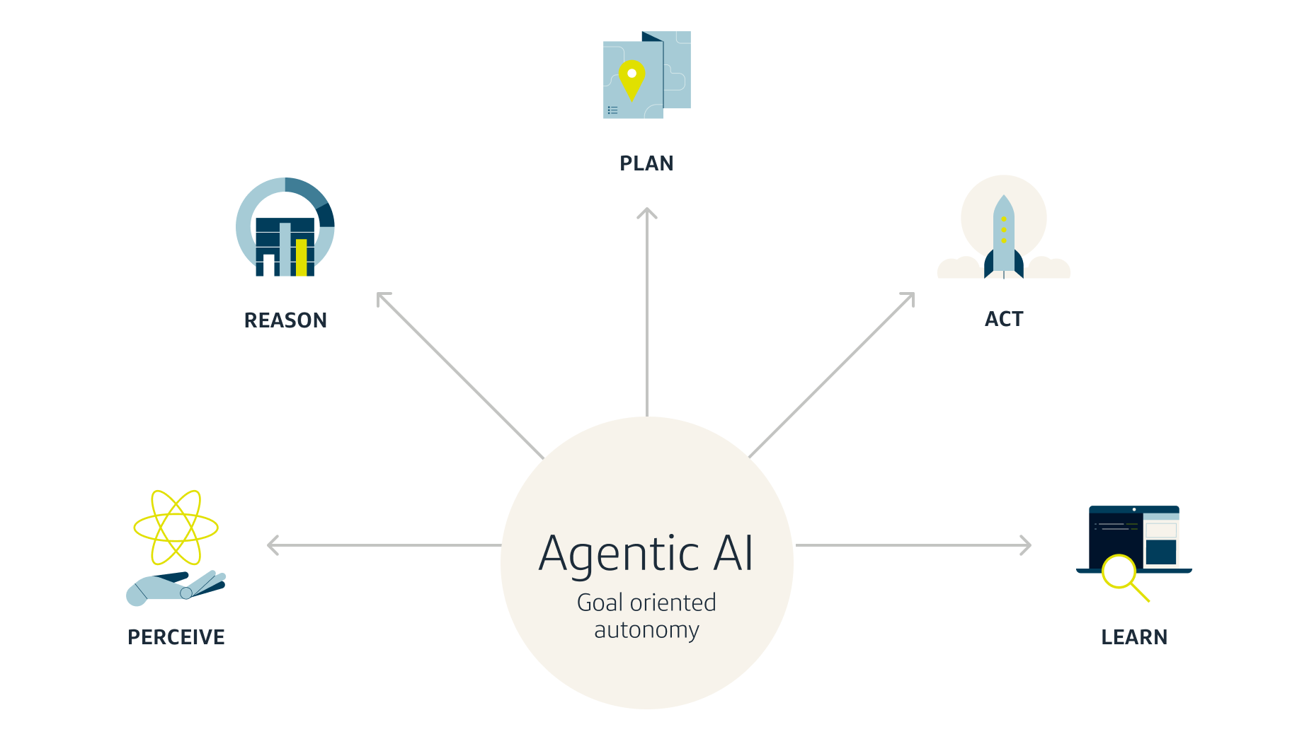 Agentic AI: The Next Frontier in Generative AI | Capital One