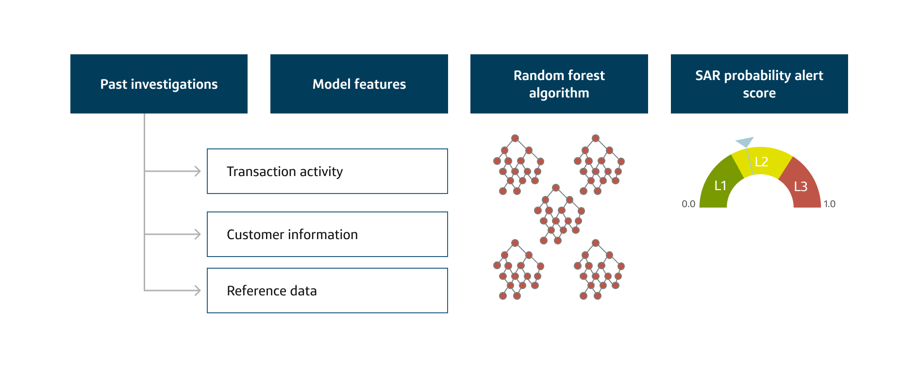 How Machine Learning Can Help Fight Money Laundering | Capital One