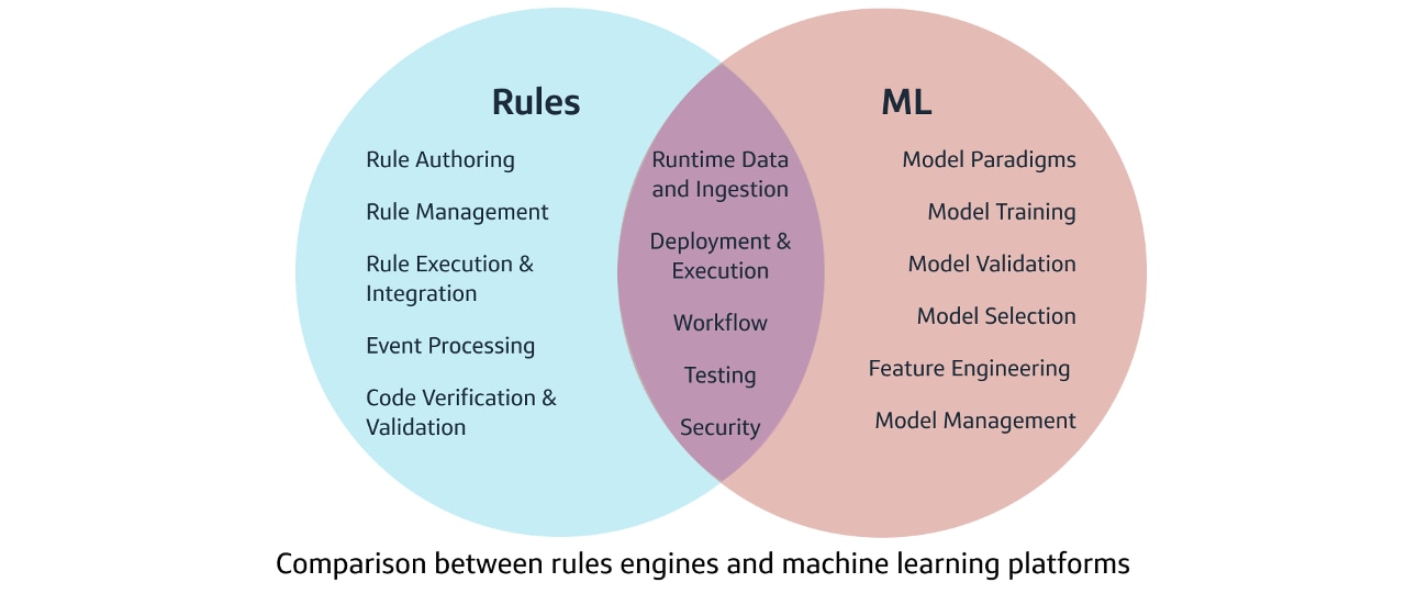 A Modern Dilemma: When to Use Rules vs. Machine Learning | Capital One