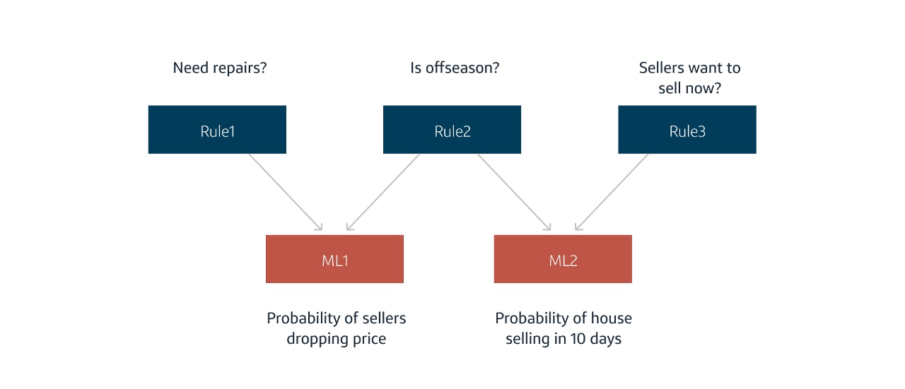 A Modern Dilemma: When to Use Rules vs. Machine Learning | Capital One