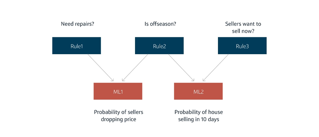 Machine Learning Rules A Modern Dilemma: When to Use Rules vs. Machine Learning | Capital One
