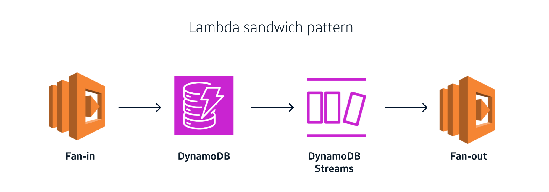 DynamoDB Lambda Pattern: Best Practices | Capital One Tech