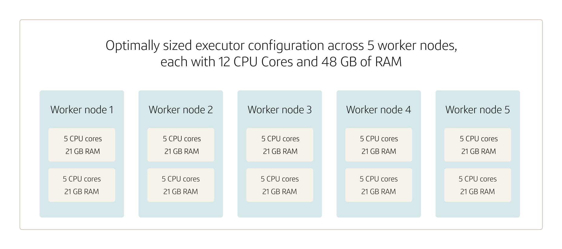 Spark Executor Tuning for Optimal Performance | Capital One Tech
