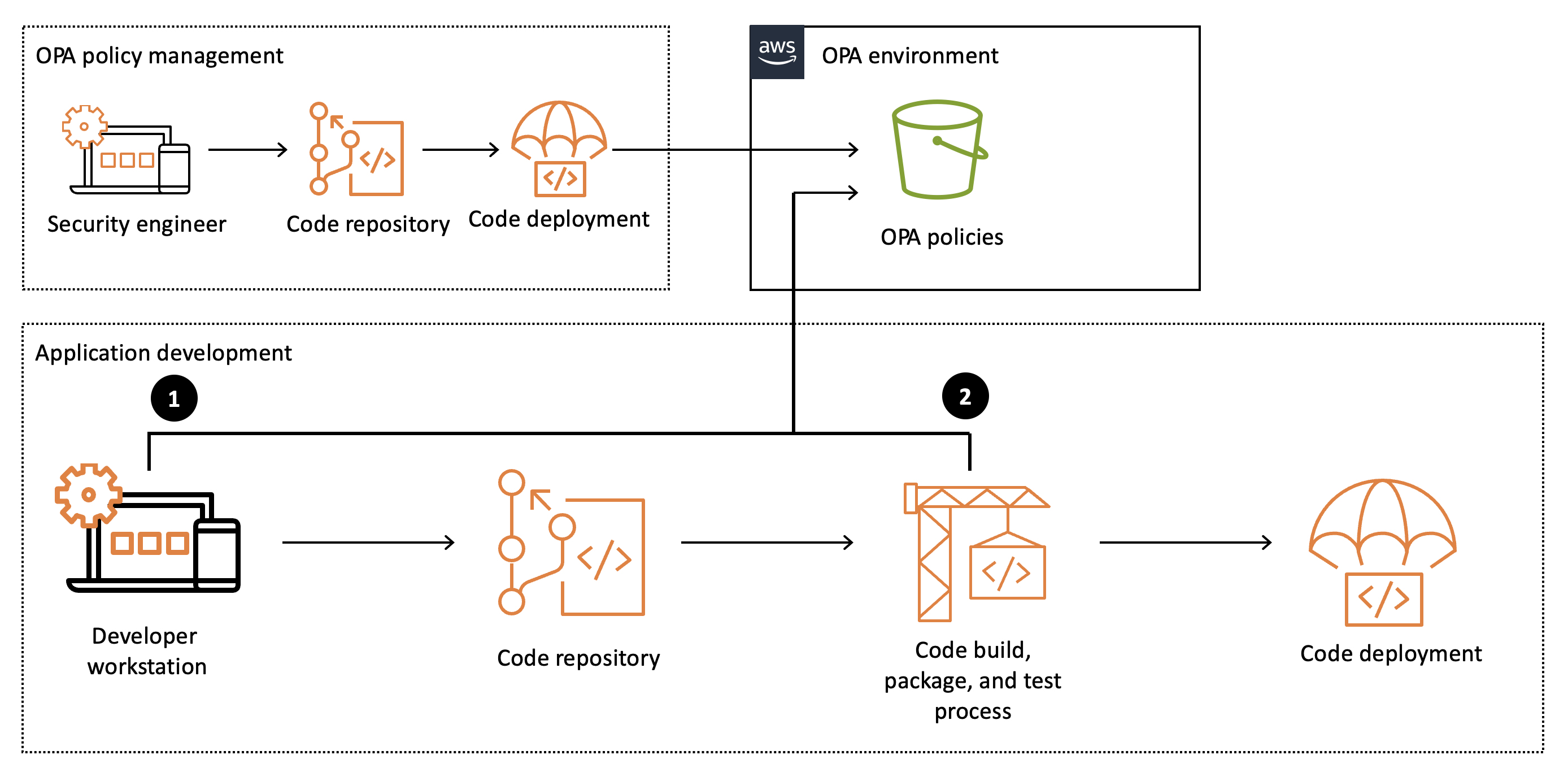 Innovative Governance to Drive Dev Efficiency | Capital One