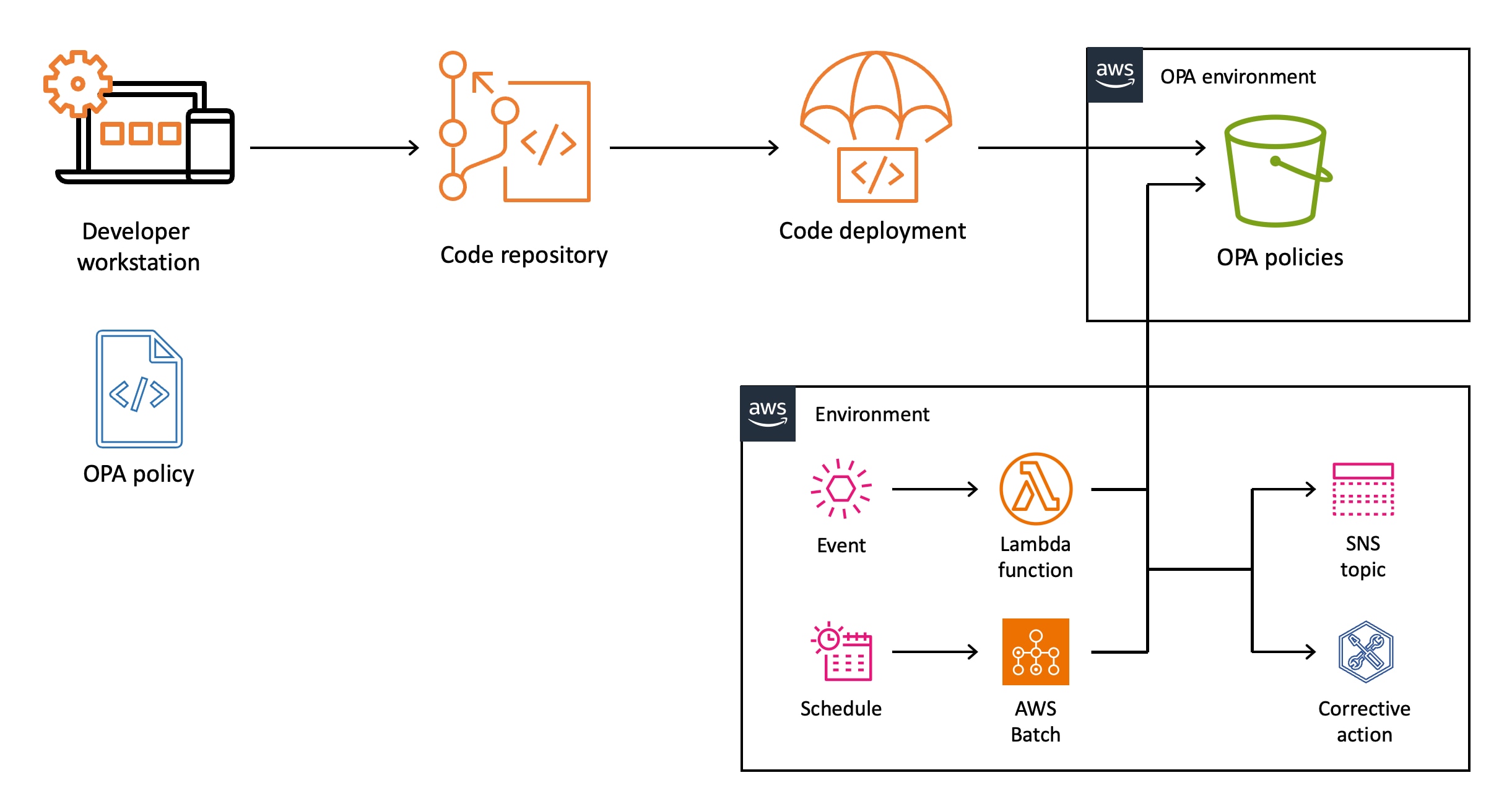Innovative Governance to Drive Dev Efficiency | Capital One