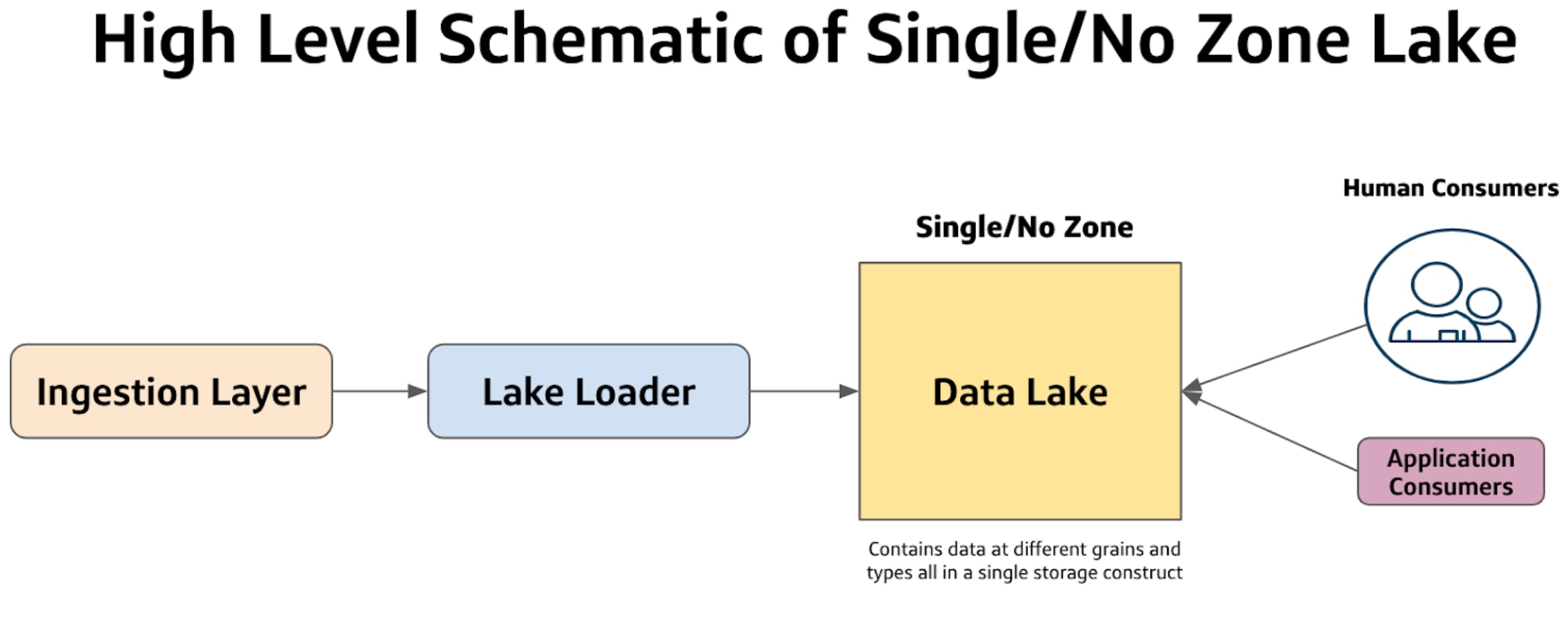 Data Lake Architecture: What is a Zone? | Capital One