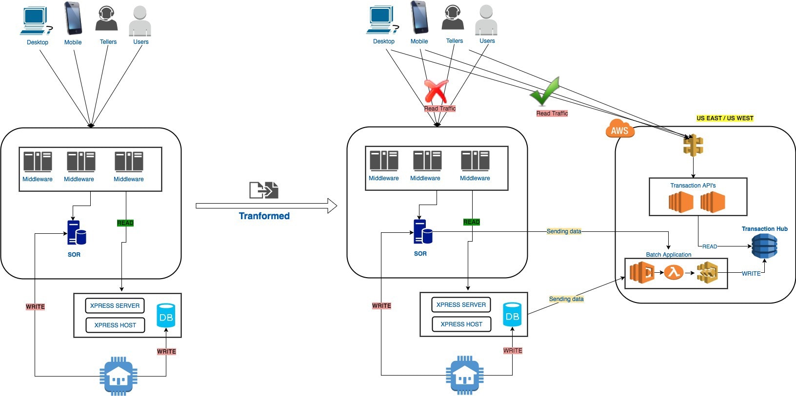 Serverless Transactions Serve Customers | Capital One
