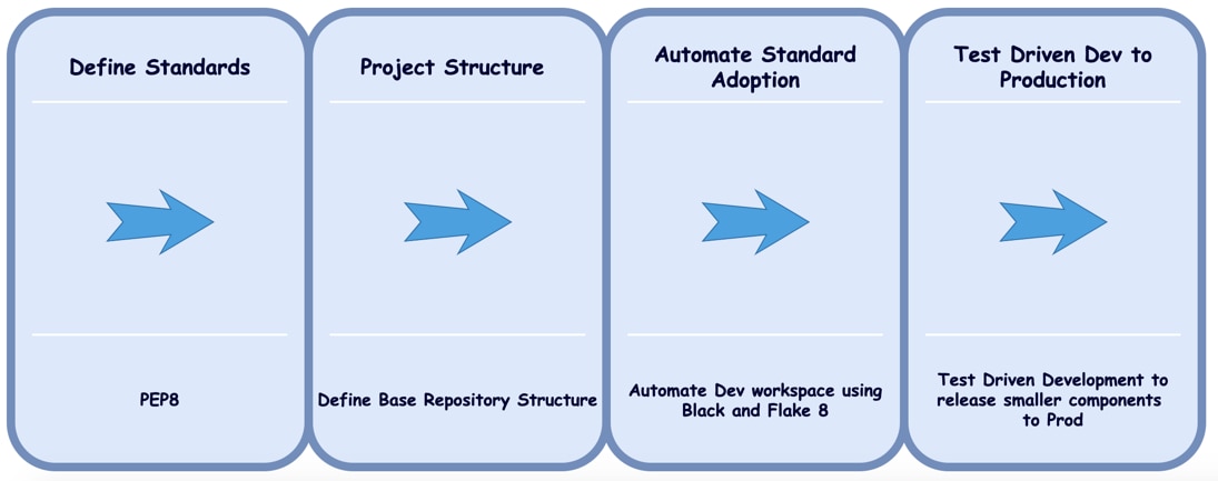 Lessons for Adopting Python as a Web Team | Capital One