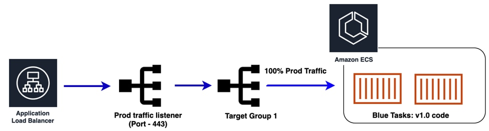 Seamless Blue-Green Deployment with CodeDeploy | Capital One
