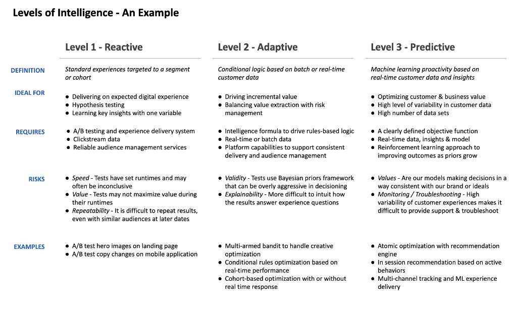 Boosting Insight Rates with Optimization & Machine Learning | Capital One
