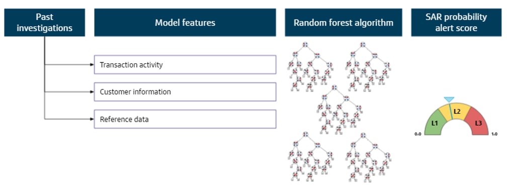 How Machine Learning Can Help Fight Money Laundering | Capital One