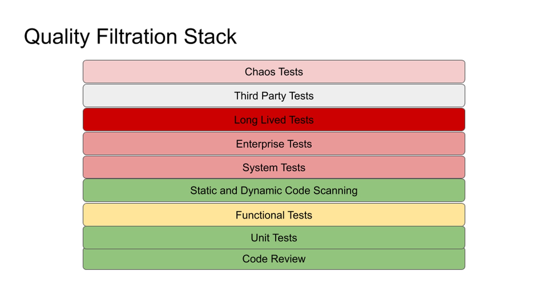Test Filtering Software Quality Testing: Creating Quality Filtration Stacks | Capital One