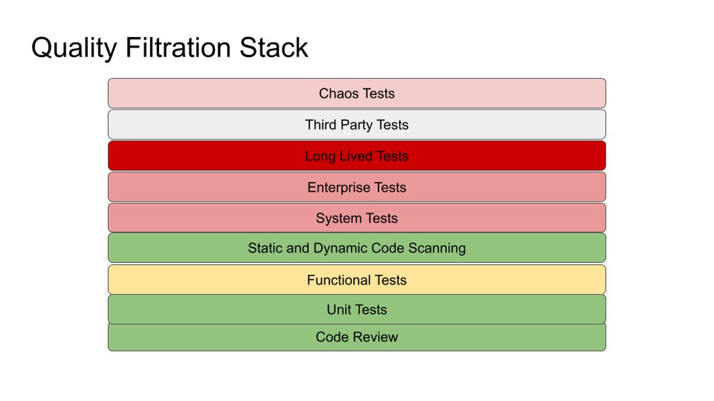 Stratification Testing Stack Software Quality Testing: Creating Quality Filtration Stacks | Capital One