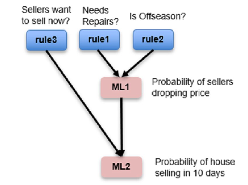 A Modern Dilemma: When to Use Rules vs. Machine Learning | Capital One