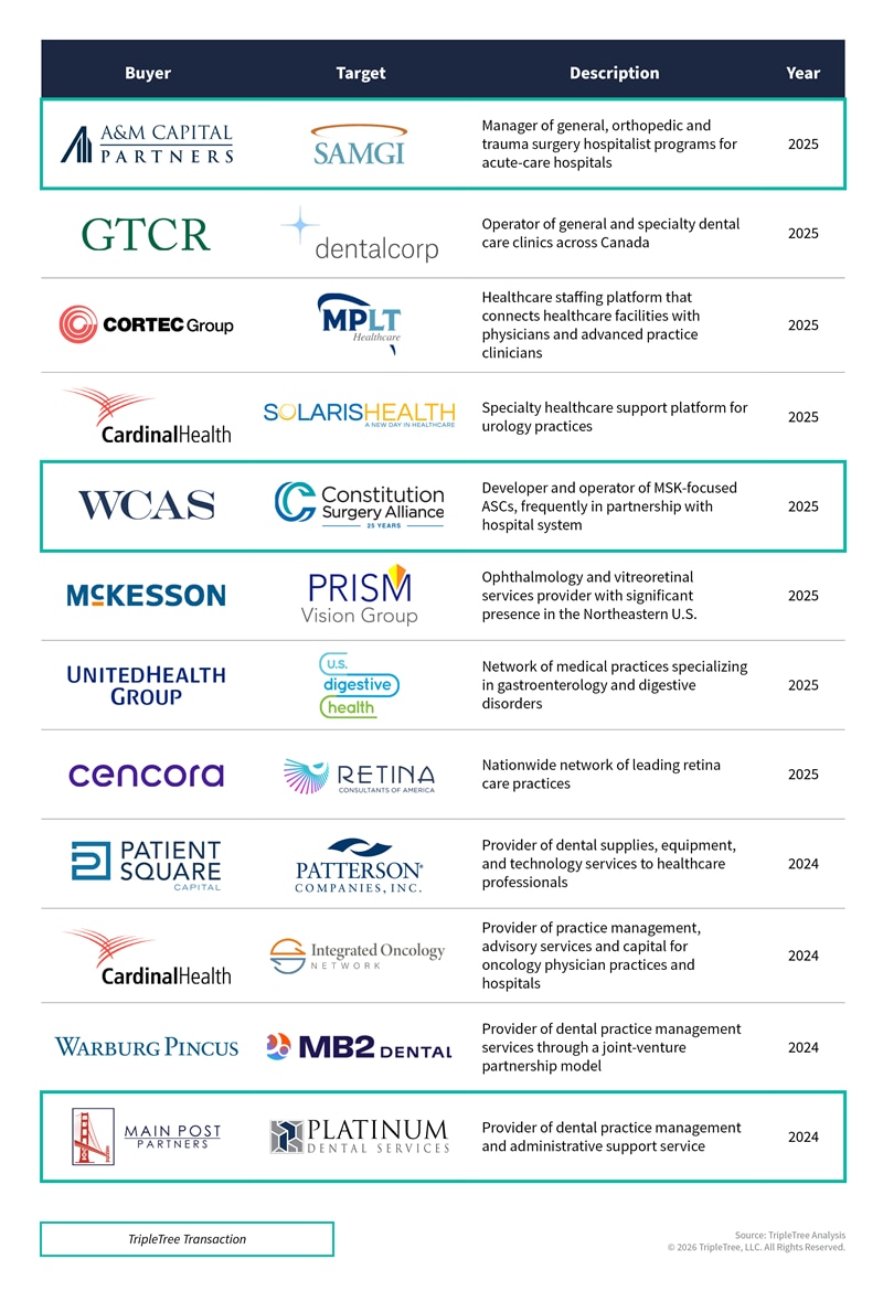 Physician Services Market Update Buyer Target