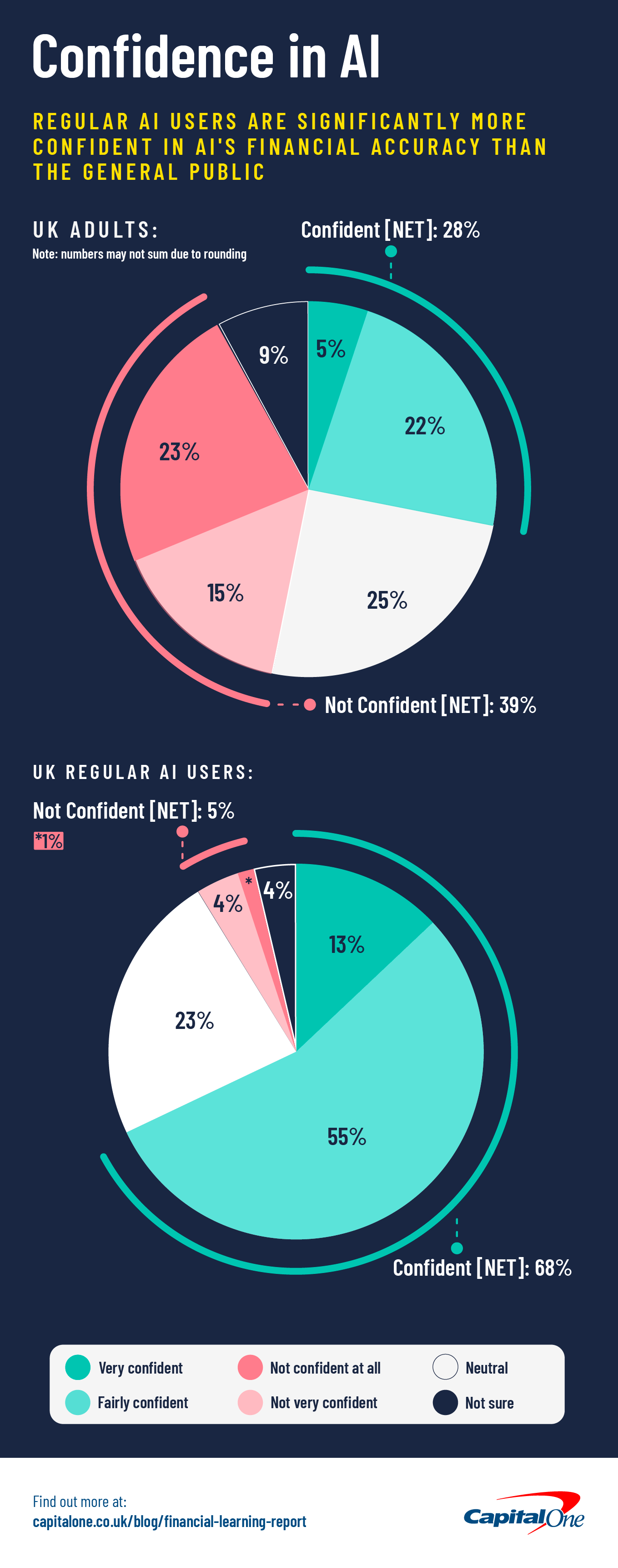 This is an infographic showing how regular AI users are significantly more confident in AI's financial accuracy than the general public