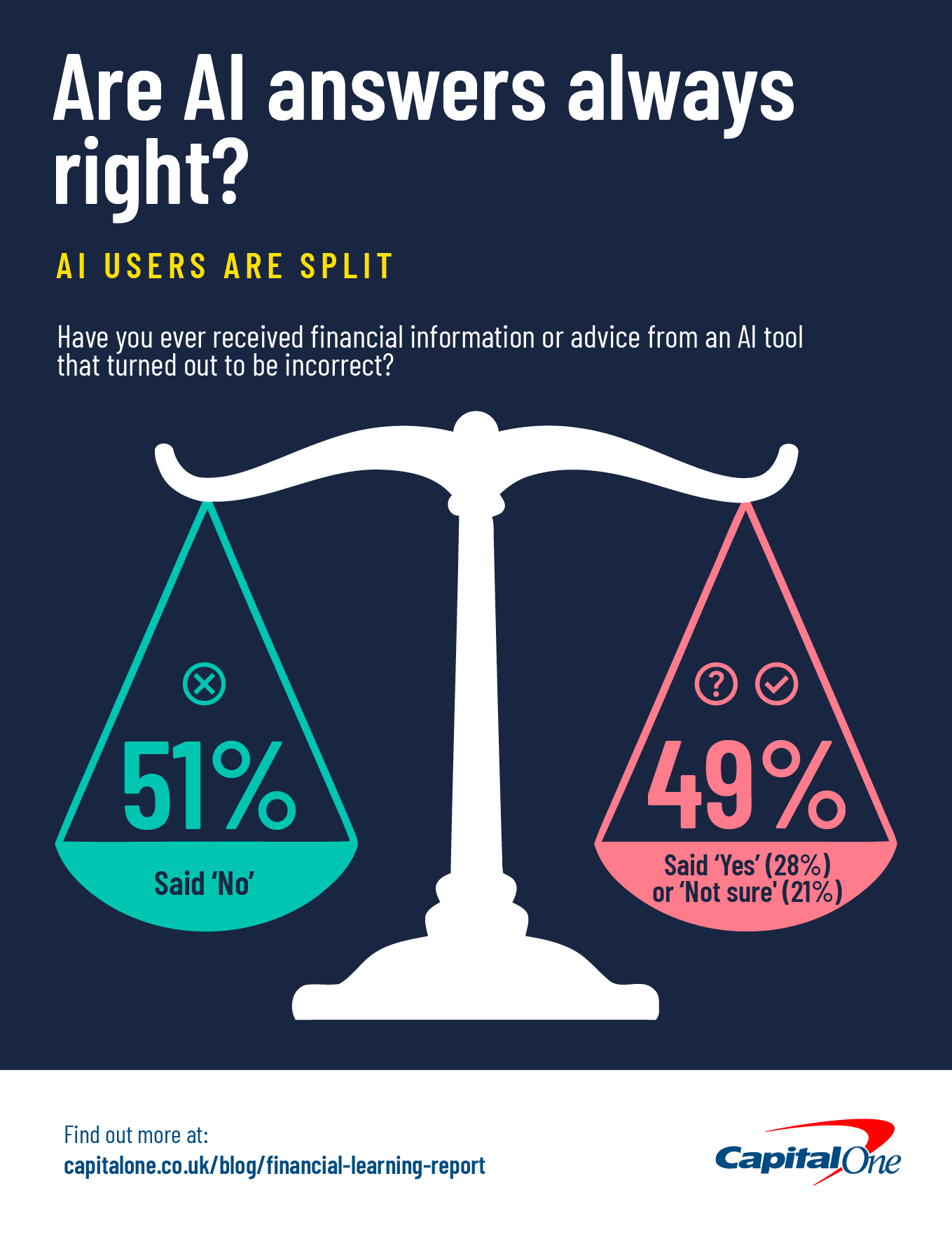 This is an infographic showing that AI users' experience of AI's financial accuracy is split, with 51% saying they haven't received incorrect information from an AI, while 49% either have or can't be sure