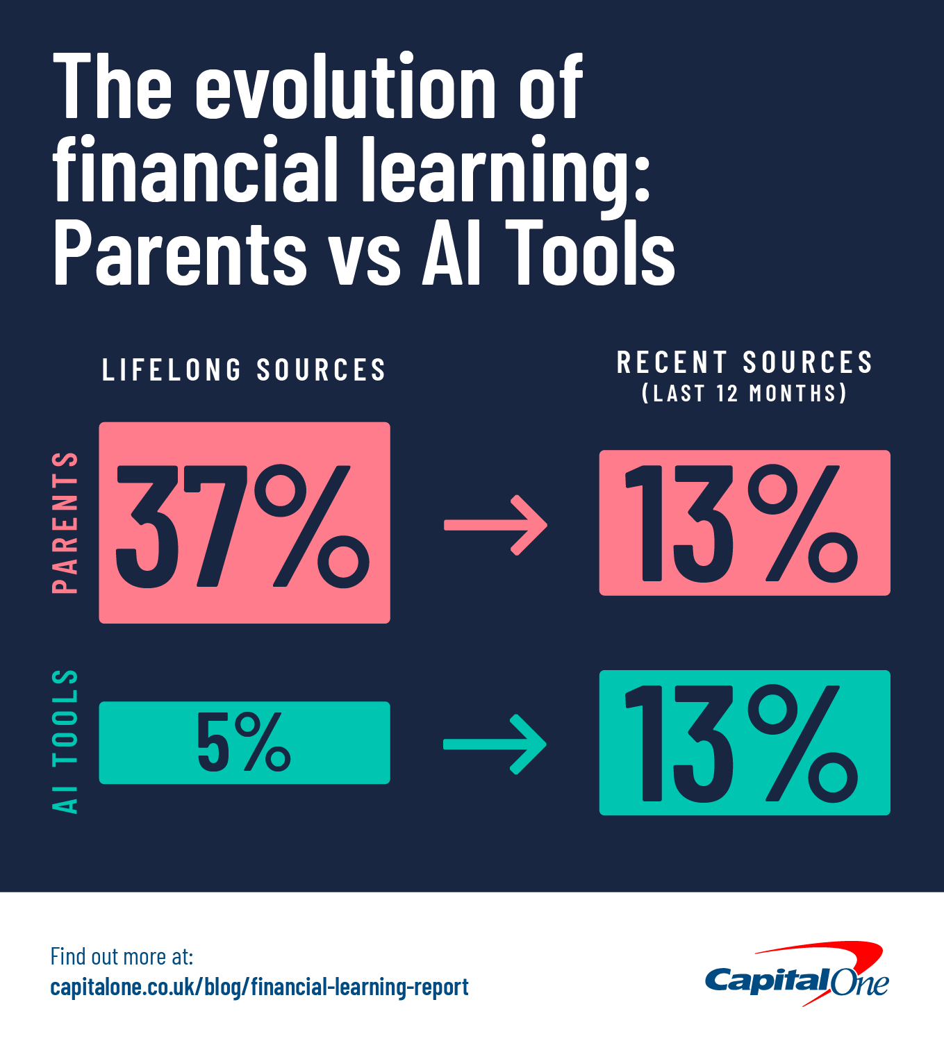 This is an asset showing how financial learning evolves over time, looking specifically at the role of parents and AI tools