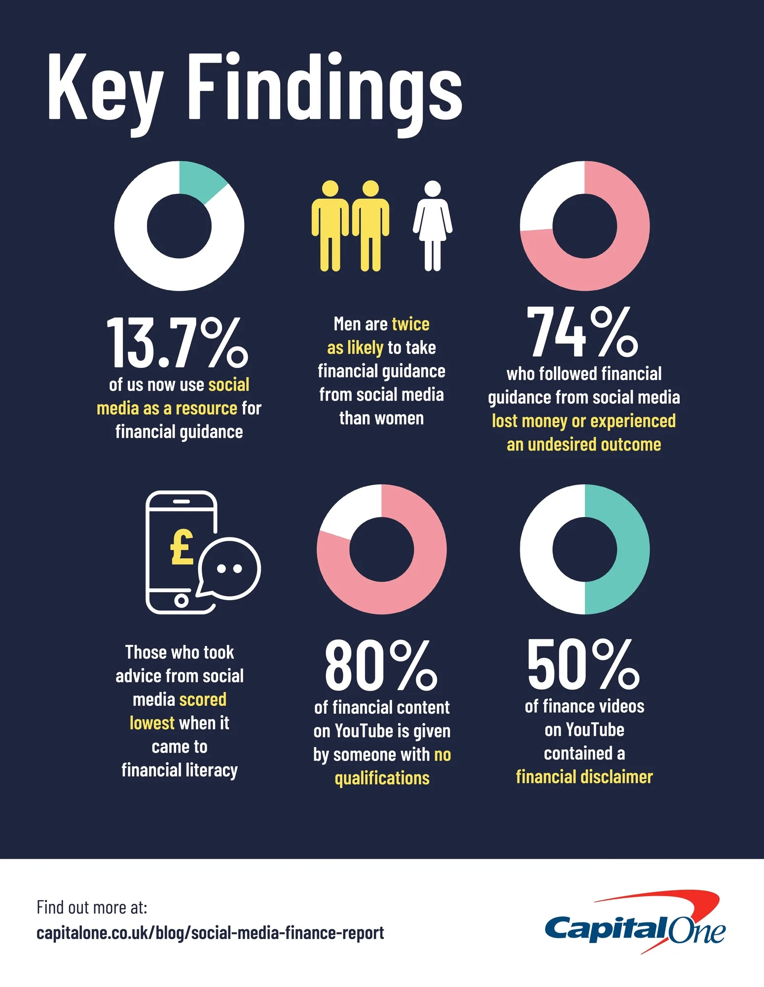 Diagram showing key findings and statistics for where people get financial guidance.