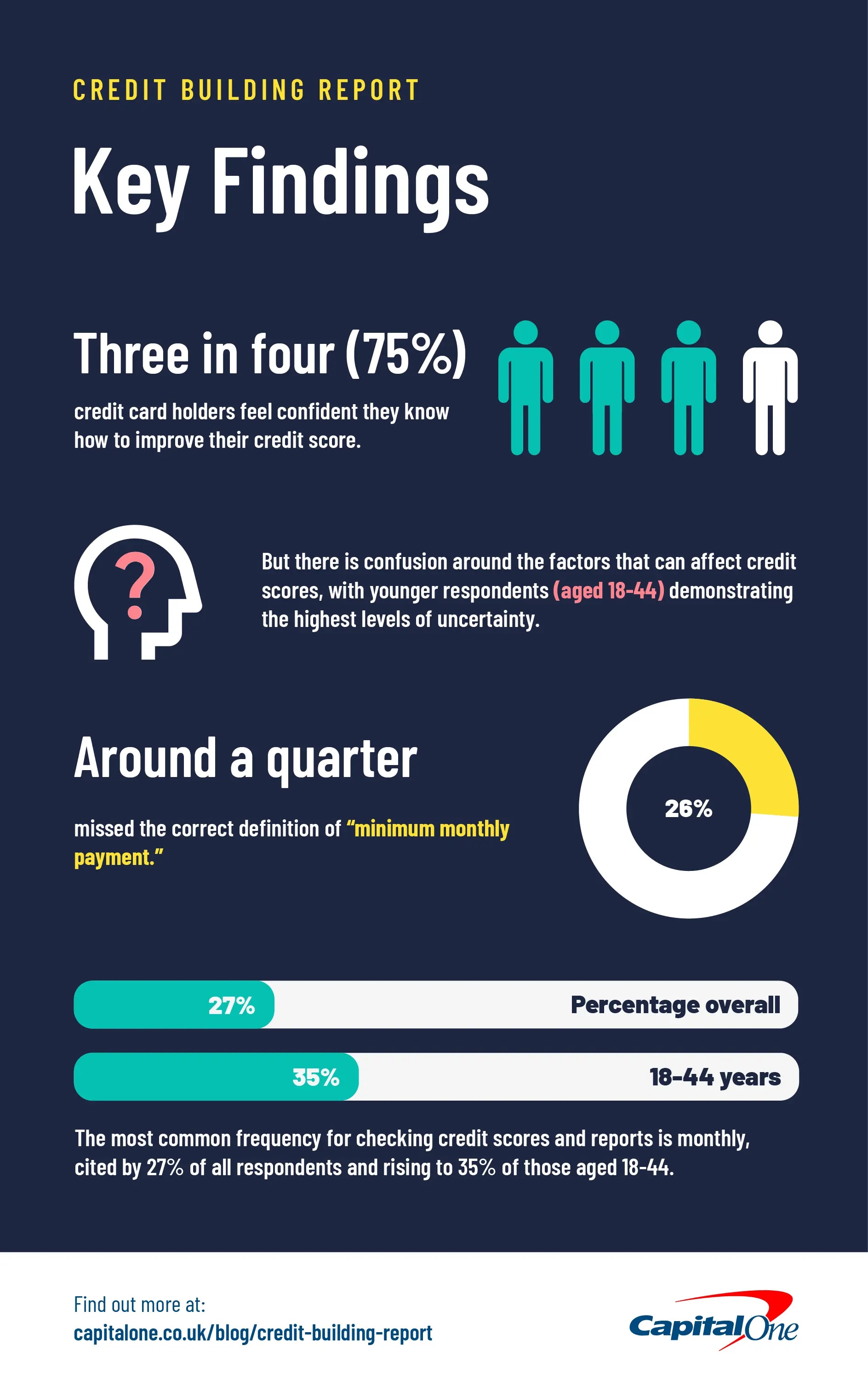 An infographic highlighting that while 75% of credit card holders feel confident about improving their scores, younger adults show higher uncertainty and 26% of survey respondents misunderstand minimum monthly payments.